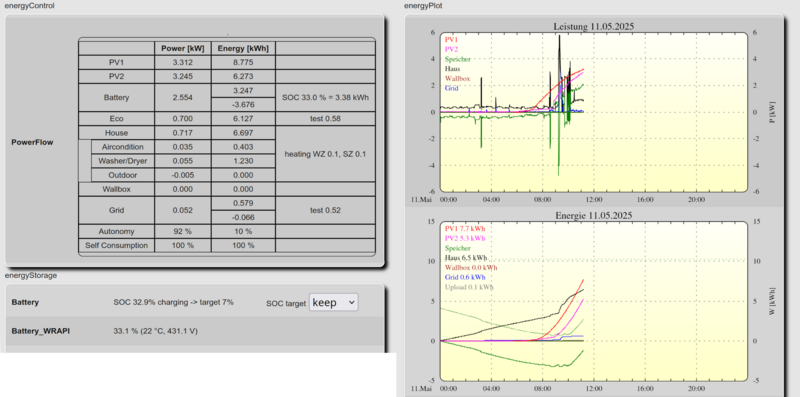 Tabelle PowerFlow