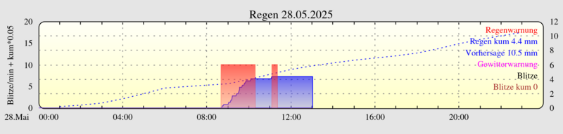 Rain forecast0.png